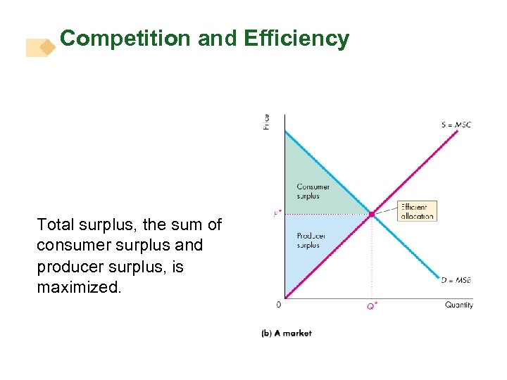Competition and Efficiency Total surplus, the sum of consumer surplus and producer surplus, is