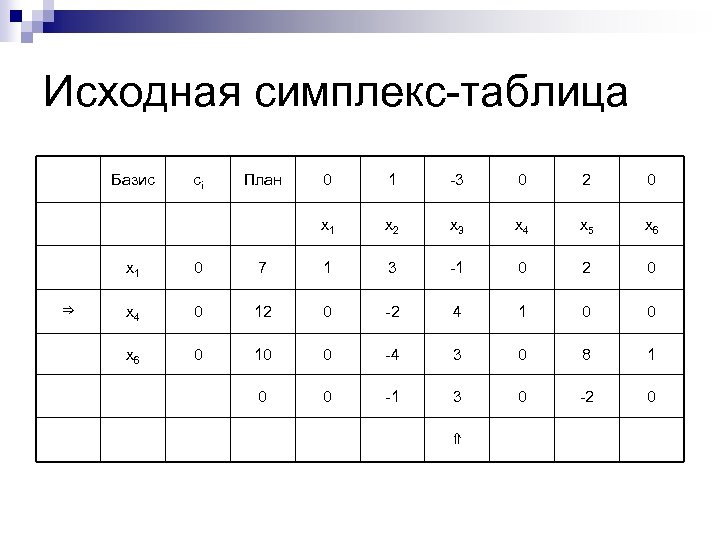 При решении задачи лп симплекс методом полученный опорный план не является допустимым если