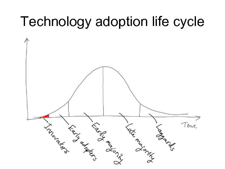 Technology adoption life cycle 