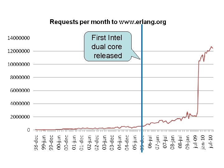 First Intel dual core released 