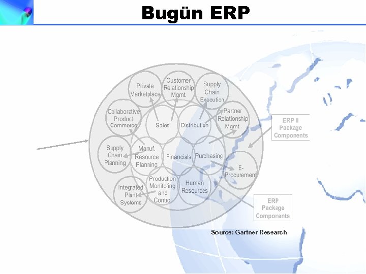 Bugün ERP Source: Gartner Research 