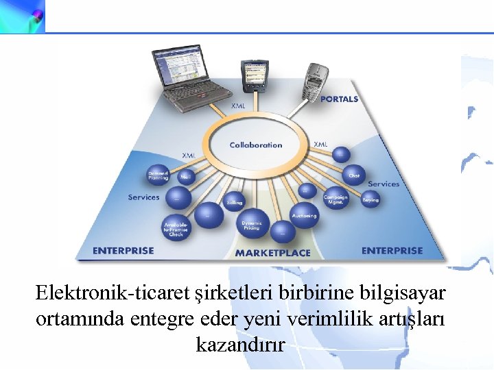 Elektronik-ticaret şirketleri birbirine bilgisayar ortamında entegre eder yeni verimlilik artışları kazandırır 