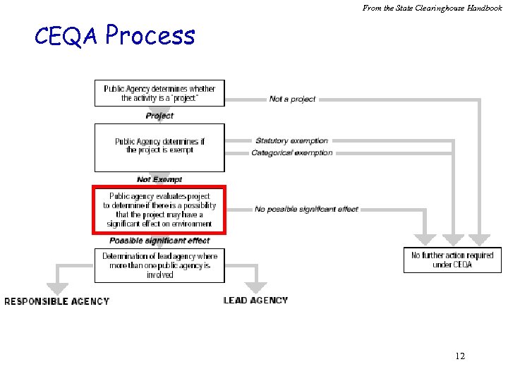 From the State Clearinghouse Handbook CEQA Process 12 