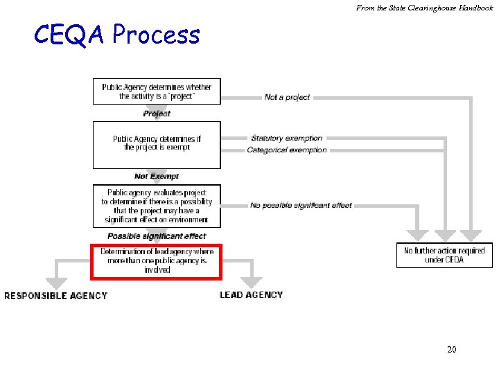 From the State Clearinghouse Handbook CEQA Process 20 