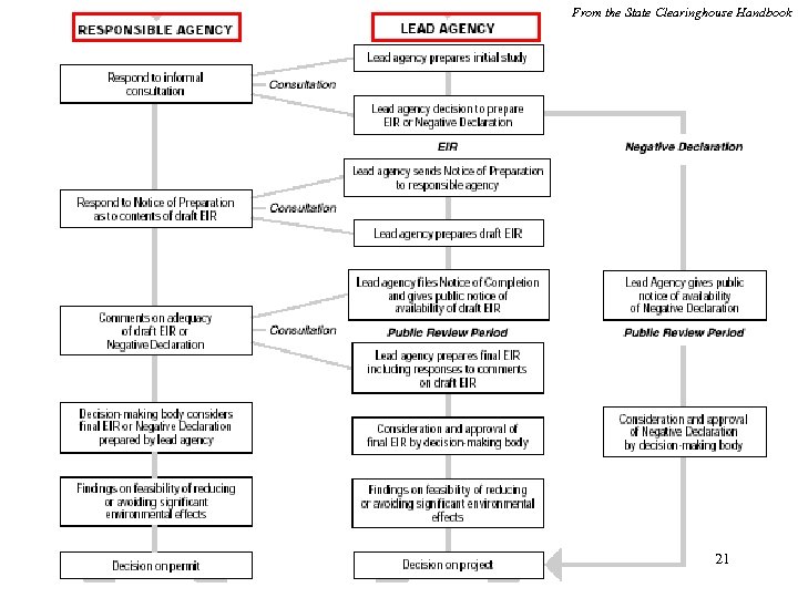 From the State Clearinghouse Handbook 21 