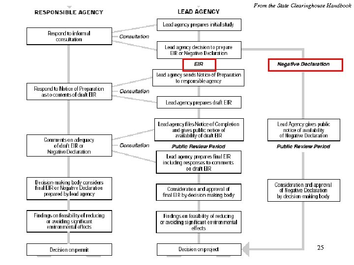 From the State Clearinghouse Handbook 25 