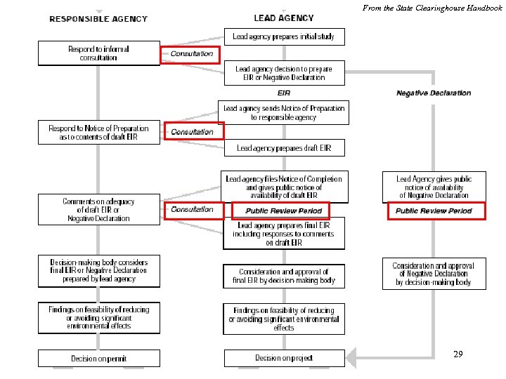 From the State Clearinghouse Handbook 29 