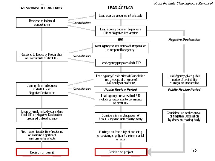 From the State Clearinghouse Handbook 30 