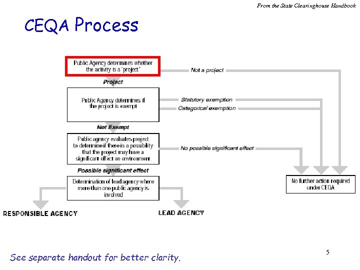 From the State Clearinghouse Handbook CEQA Process See separate handout for better clarity. 5