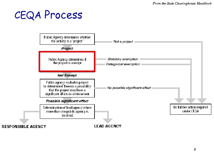 From the State Clearinghouse Handbook CEQA Process 9 