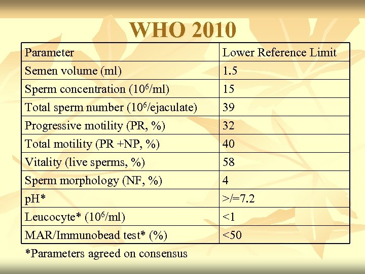 WHO 2010 Parameter Semen volume (ml) Sperm concentration (106/ml) Total sperm number (106/ejaculate) Lower