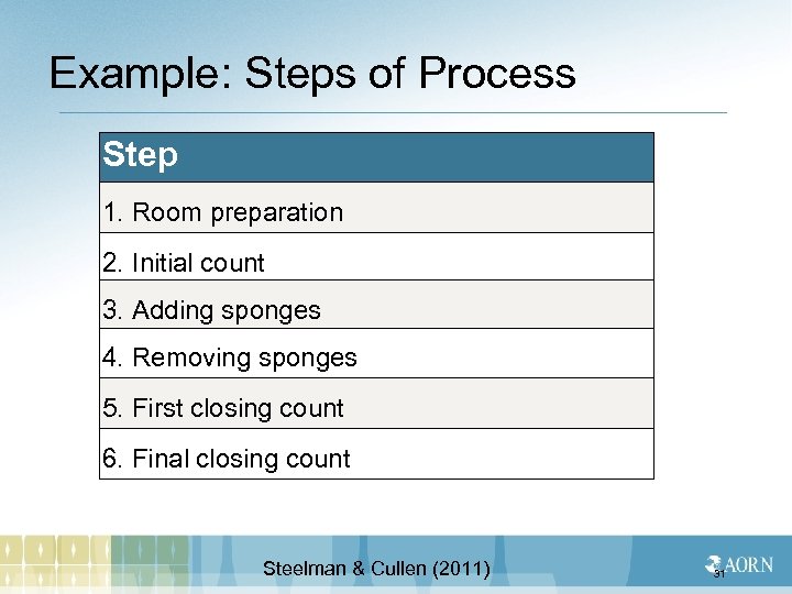 Example: Steps of Process Step 1. Room preparation 2. Initial count 3. Adding sponges