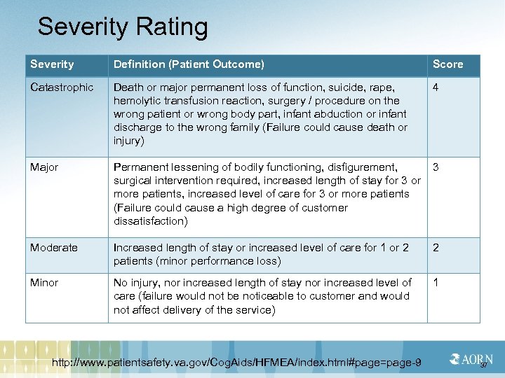 Severity Rating Severity Definition (Patient Outcome) Score Catastrophic Death or major permanent loss of