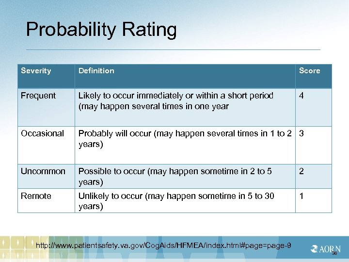 Probability Rating Severity Definition Score Frequent Likely to occur immediately or within a short