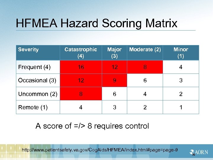 HFMEA Hazard Scoring Matrix Severity Catastrophic (4) Major (3) Moderate (2) Minor (1) Frequent