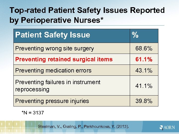 Top-rated Patient Safety Issues Reported by Perioperative Nurses* Patient Safety Issue % Preventing wrong