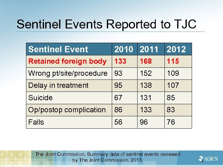 Sentinel Events Reported to TJC Sentinel Event 2010 2011 2012 Retained foreign body 133