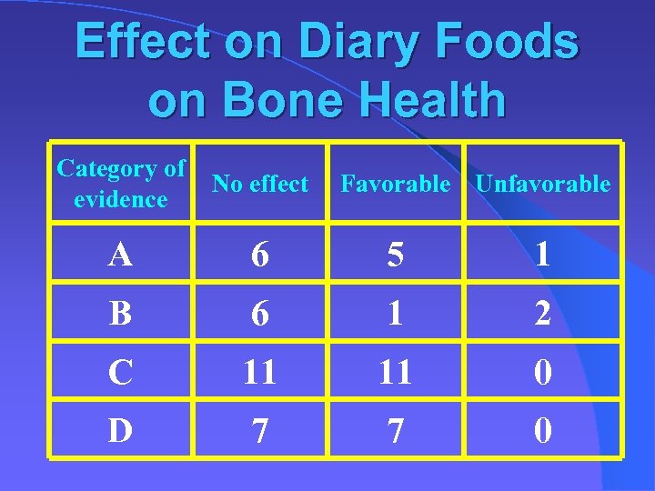 Effect on Diary Foods on Bone Health Category of evidence No effect A 6