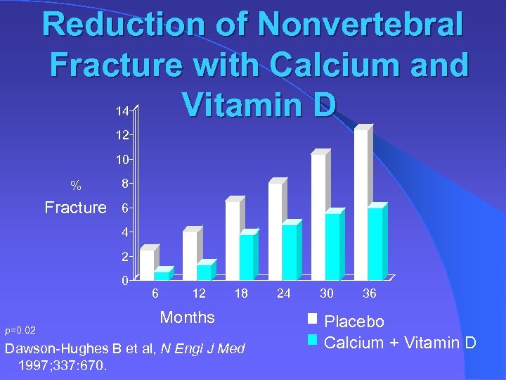 Reduction of Nonvertebral Fracture with Calcium and Vitamin D 14 12 10 % 8