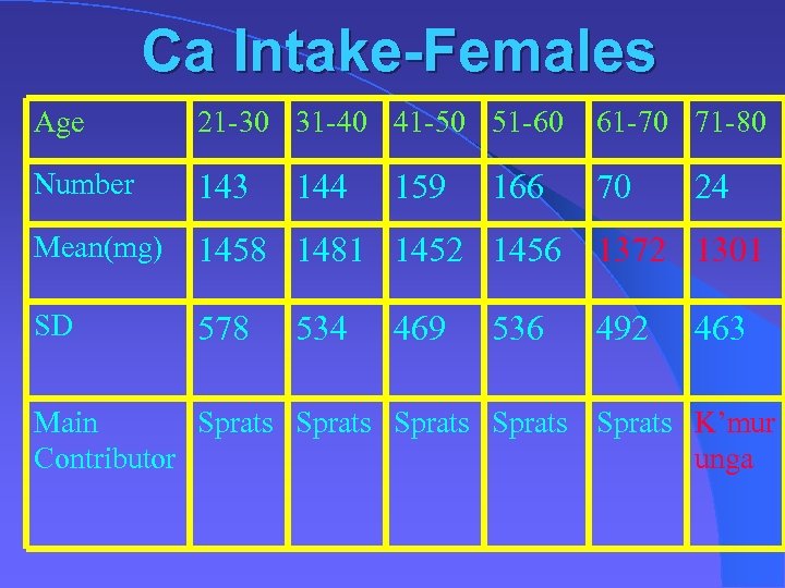 Ca Intake-Females Age 21 -30 31 -40 41 -50 51 -60 61 -70 71