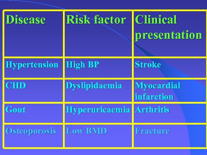 Disease Risk factor Clinical presentation Hypertension High BP CHD Stroke Dyslipidaemia Gout Myocardial infarction