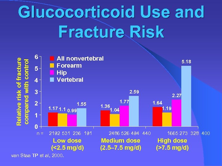 Relative risk of fracture compared with control Glucocorticoid Use and Fracture Risk 6 5