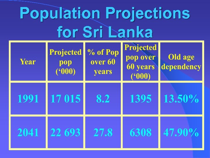 Population Projections for Sri Lanka 