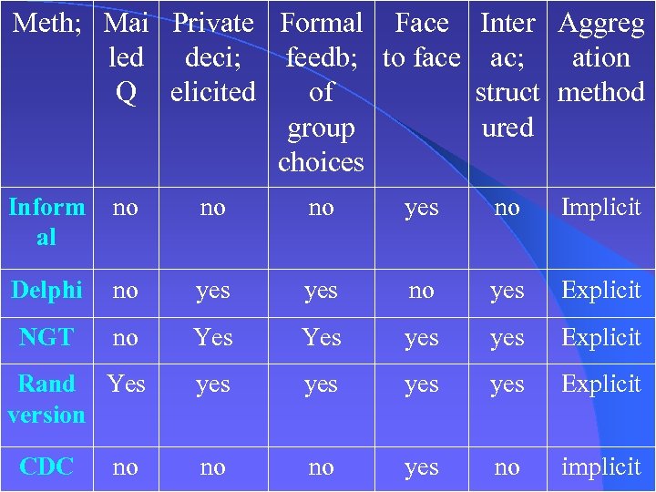 Meth; Mai Private Formal Face Inter Aggreg led deci; feedb; to face ac; ation