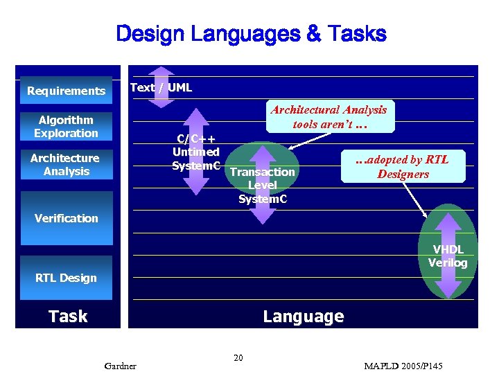 Design Languages & Tasks Requirements Text / UML Architectural Analysis tools aren’t … Algorithm