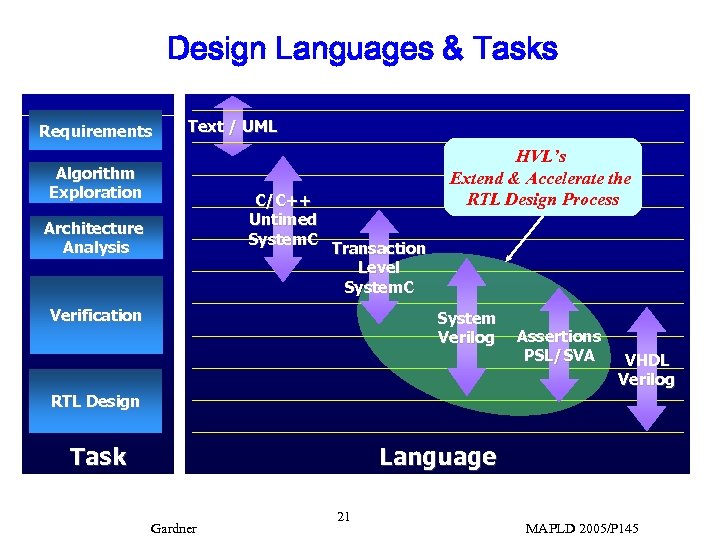 Design Languages & Tasks Requirements Text / UML Algorithm Exploration C/C++ Untimed System. C