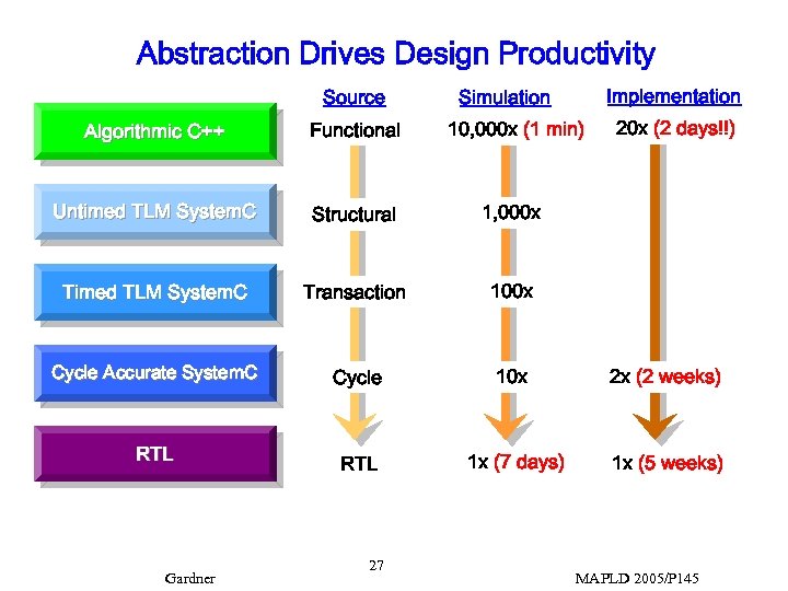 Abstraction Drives Design Productivity Source Implementation Simulation 20 x (2 days!!) Algorithmic C++ Functional