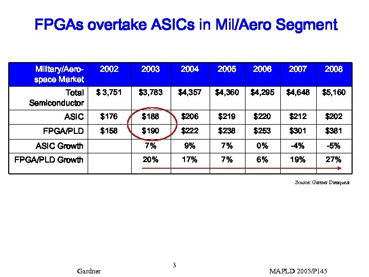 FPGAs overtake ASICs in Mil/Aero Segment Military/Aerospace Market 2002 2003 2004 2005 2006 2007