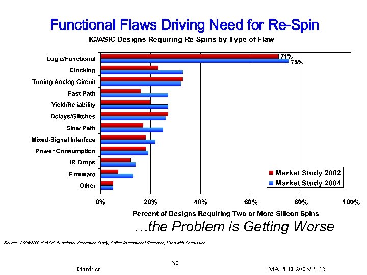 Functional Flaws Driving Need for Re-Spin …the Problem is Getting Worse Source: 2004/2002 IC/ASIC