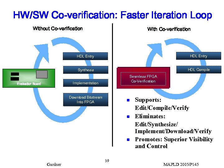 HW/SW Co-verification: Faster Iteration Loop Without Co-verification With Co-verification HDL Entry Synthesis HDL Compile