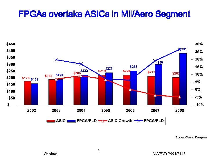 FPGAs overtake ASICs in Mil/Aero Segment Source: Gartner Dataquest Gardner 4 MAPLD 2005/P 145
