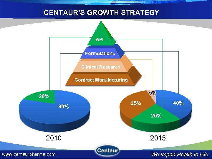 CENTAUR’S GROWTH STRATEGY API Formulations Clinical Research Contract Manufacturing 5% 20% 80% 40% 35%