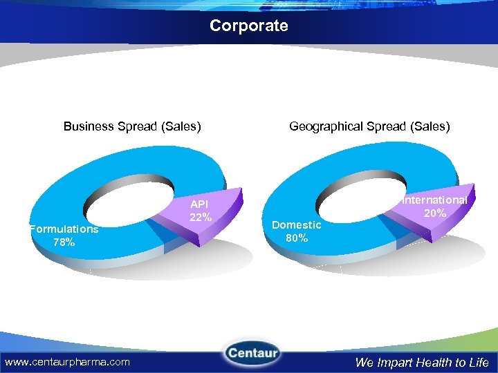 Corporate Business Spread (Sales) Formulations 78% www. centaurpharma. com API 22% Geographical Spread (Sales)