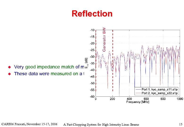 Generator BW Reflection u u Very good impedance match of meander line to 50