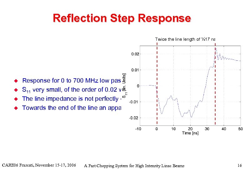 Reflection Step Response Twice the line length of ¼ 17 ns u u Response