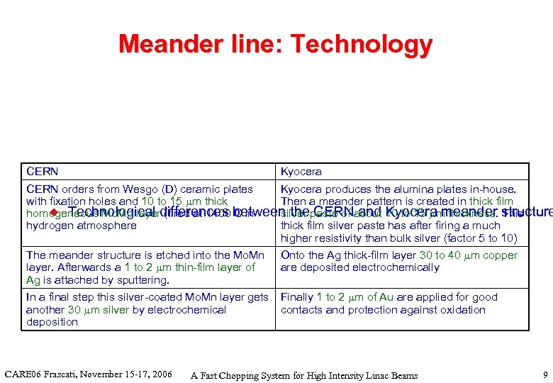 Meander line: Technology CERN Kyocera CERN orders from Wesgo (D) ceramic plates Kyocera produces