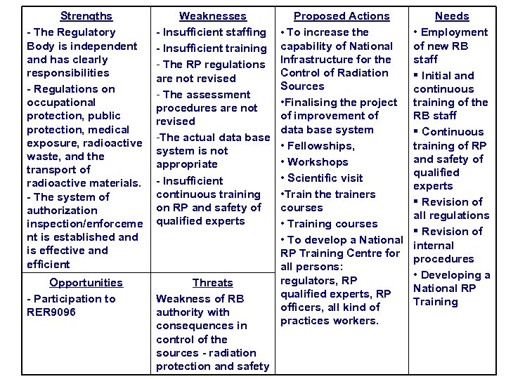 Strengths - The Regulatory Body is independent and has clearly responsibilities - Regulations on