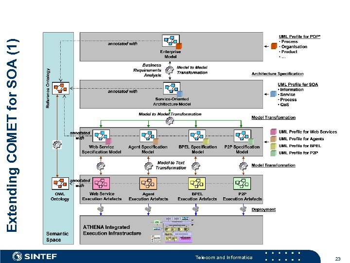 Telecom and Informatics 23 Extending COMET for SOA (1) 