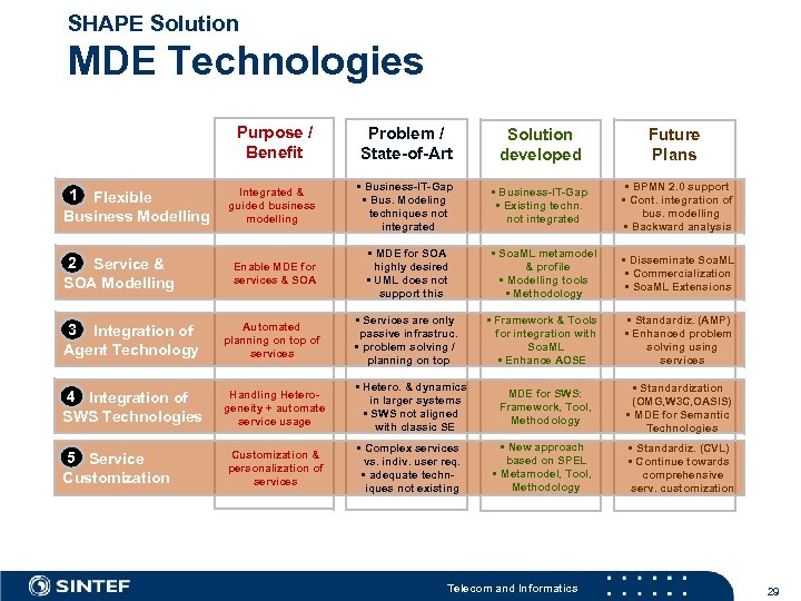 SHAPE Solution MDE Technologies Purpose / Benefit Problem / State-of-Art Solution developed Future Plans