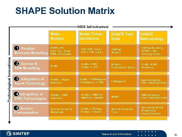 SHAPE Solution Matrix MDE Infrastructure Meta. Models Model Transformations SHAPE Tool Suite SHAPE Methodology