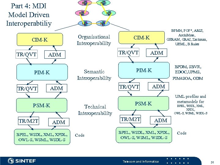 Part 4: MDI Model Driven Interoperabtiliy Organisational Interoperability CIM-K TR/QVT Semantic Interoperability PIM-K TR/QVT