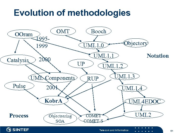 Evolution of methodologies OOram Catalysis OMT 19951999 2000 UML Components Pulse Booch Objectory UML