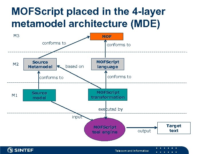 MOFScript placed in the 4 -layer metamodel architecture (MDE) M 3 MOF conforms to