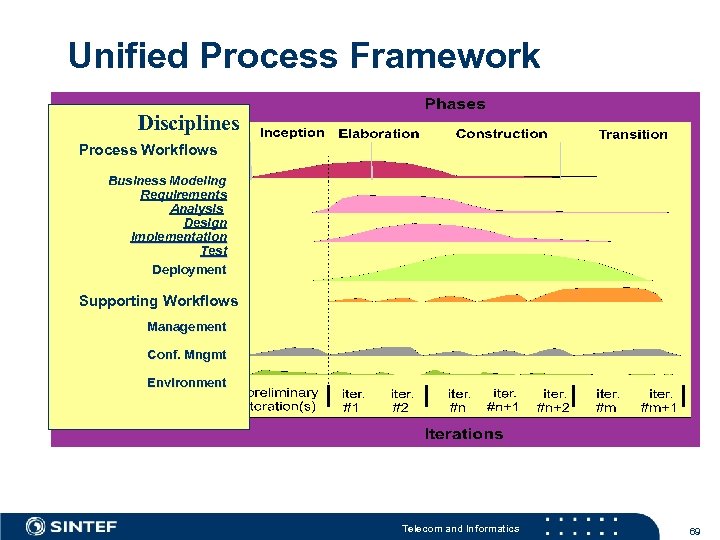 Unified Process Framework Disciplines Process Workflows Business Modeling Requirements Analysis Design Implementation Test Deployment