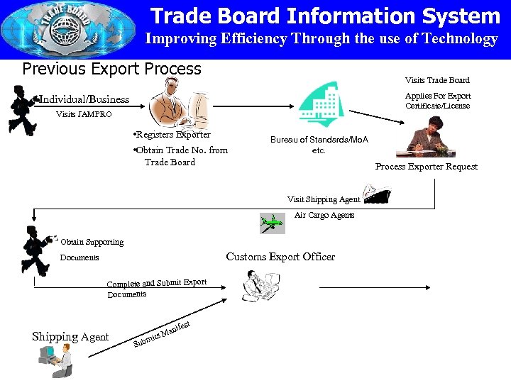 Trade Board Information System Improving Efficiency Through the use of Technology Previous Export Process