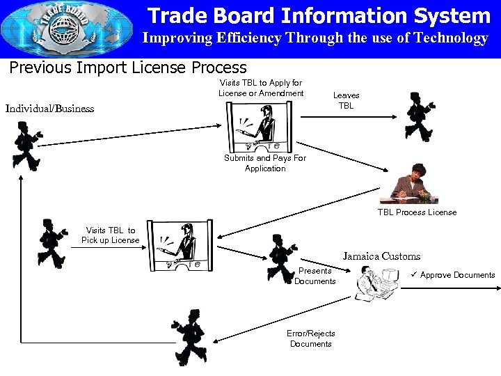 Trade Board Information System Improving Efficiency Through the use of Technology Previous Import License